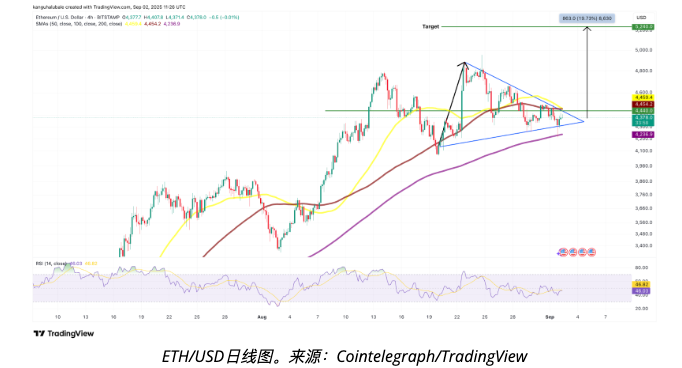 以太坊巨鲸狂扫26万枚ETH ETH价格能否回升至5,000美元? - php中文网