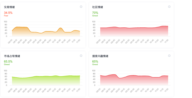 加密货币市场情绪是什么?为何至关重要?怎样进行情绪分析? - php中文网