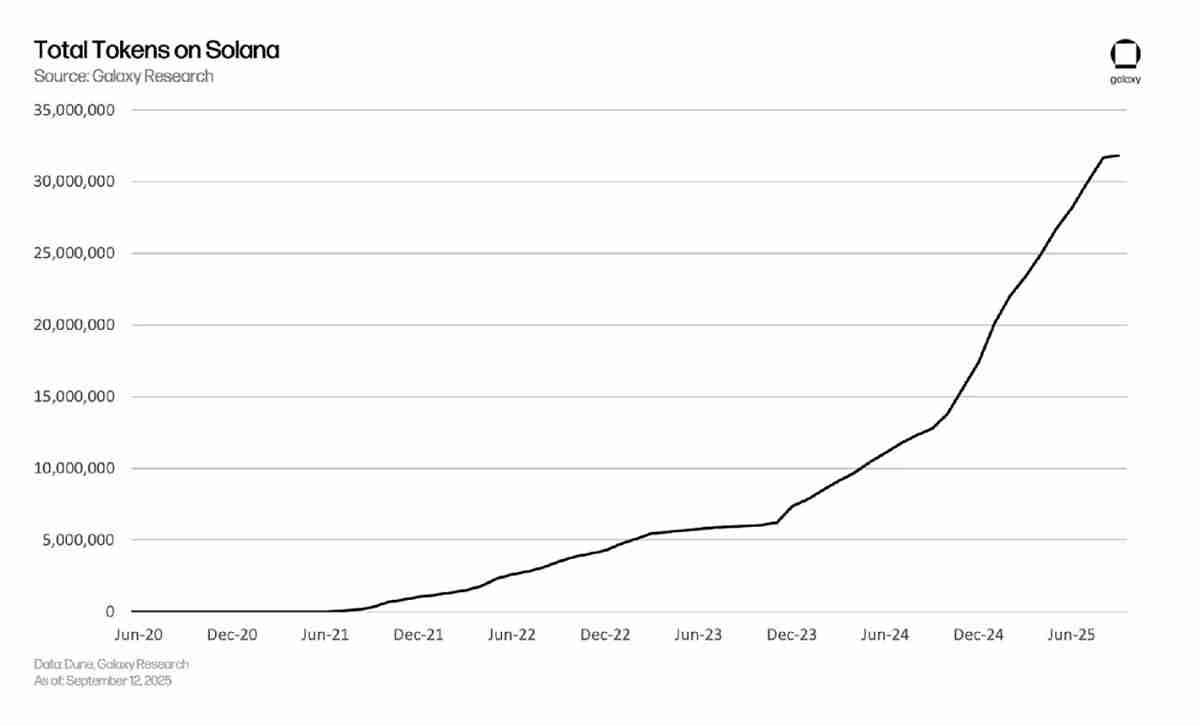 Galaxy Research 最新报告分析:迷因币吸引用户流量,平台才是真正盈利者