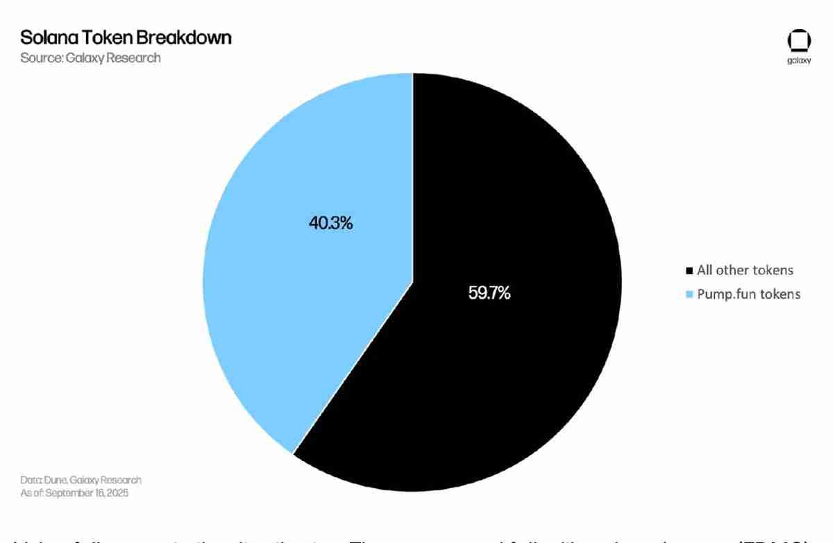 Galaxy Research 最新报告分析:迷因币吸引用户流量,平台才是真正盈利者