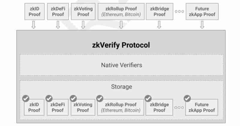 什么是zkVerify (VFY)币?值得投资吗?zkVerify投资价值、代币经济和前景分析