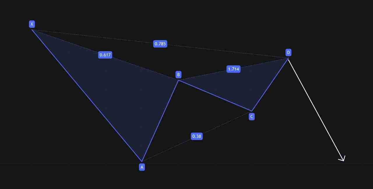什么是 Gartley(伽特力) 模式?如何利用它找出加密货币市场反转点的技巧