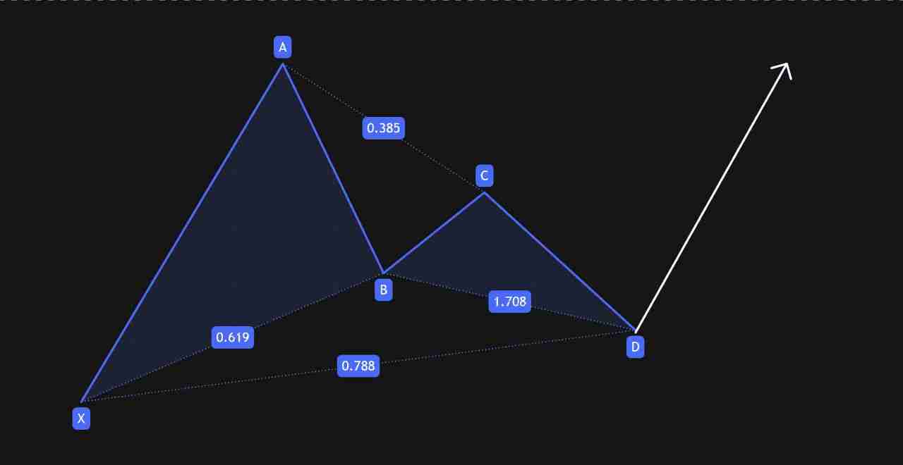 什么是 Gartley(伽特力) 模式?如何利用它找出加密货币市场反转点的技巧