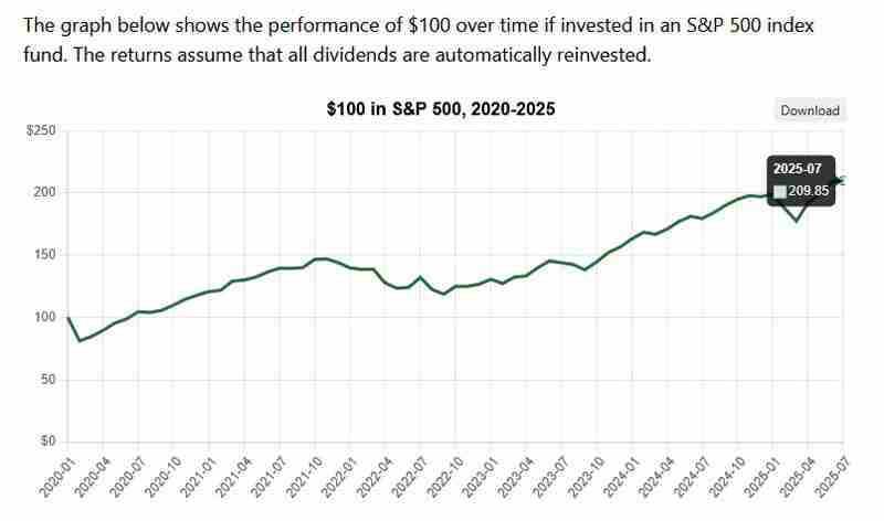 预警:巴菲特偏爱标普500,但以比特币(BTC)计价已下跌 88%