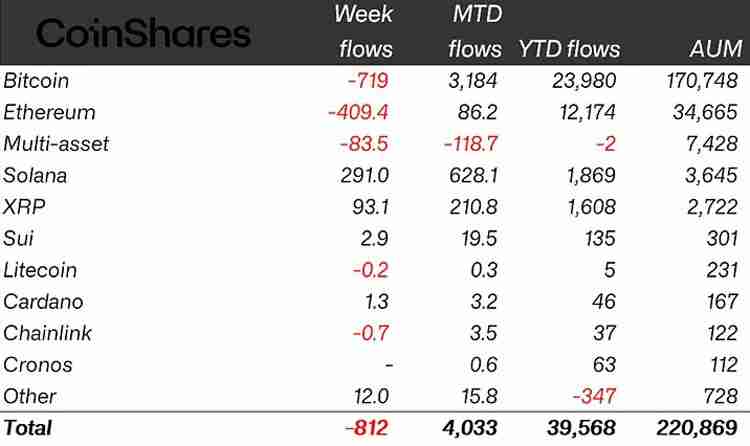 加密货币ETP上周录得8.12亿美元资金流出,索拉纳(Sol币)逆势流入2.91亿美元导读