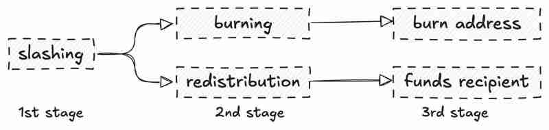 代币销毁 VS 重新分配:谁是更健康的选择?一文详解