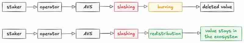 代币销毁 VS 重新分配:谁是更健康的选择?一文详解