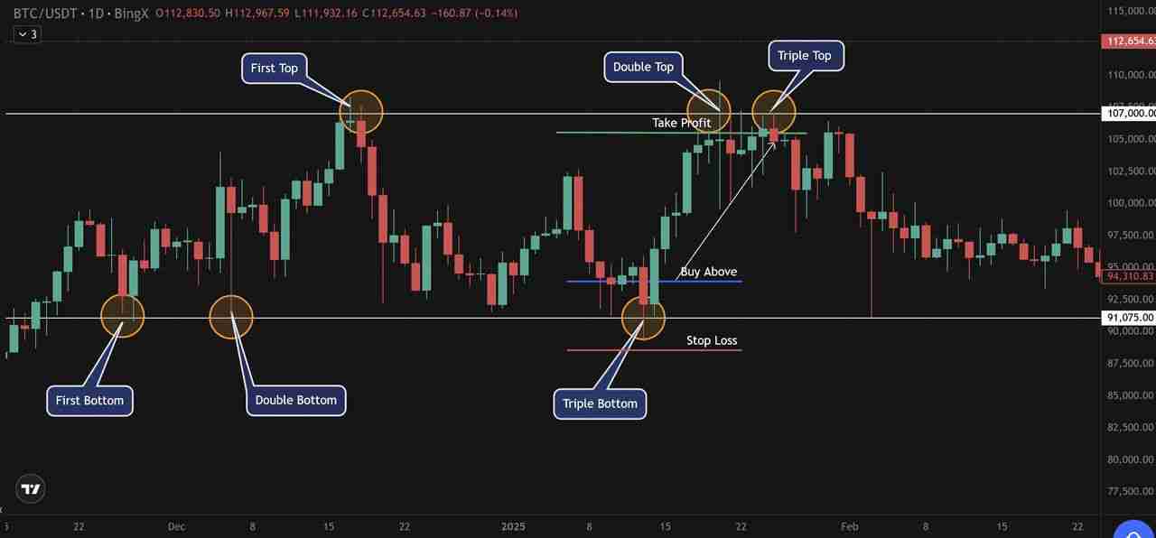 三重底形态是什么?如何掌握三重顶底形态,捕捉牛熊反转信号?