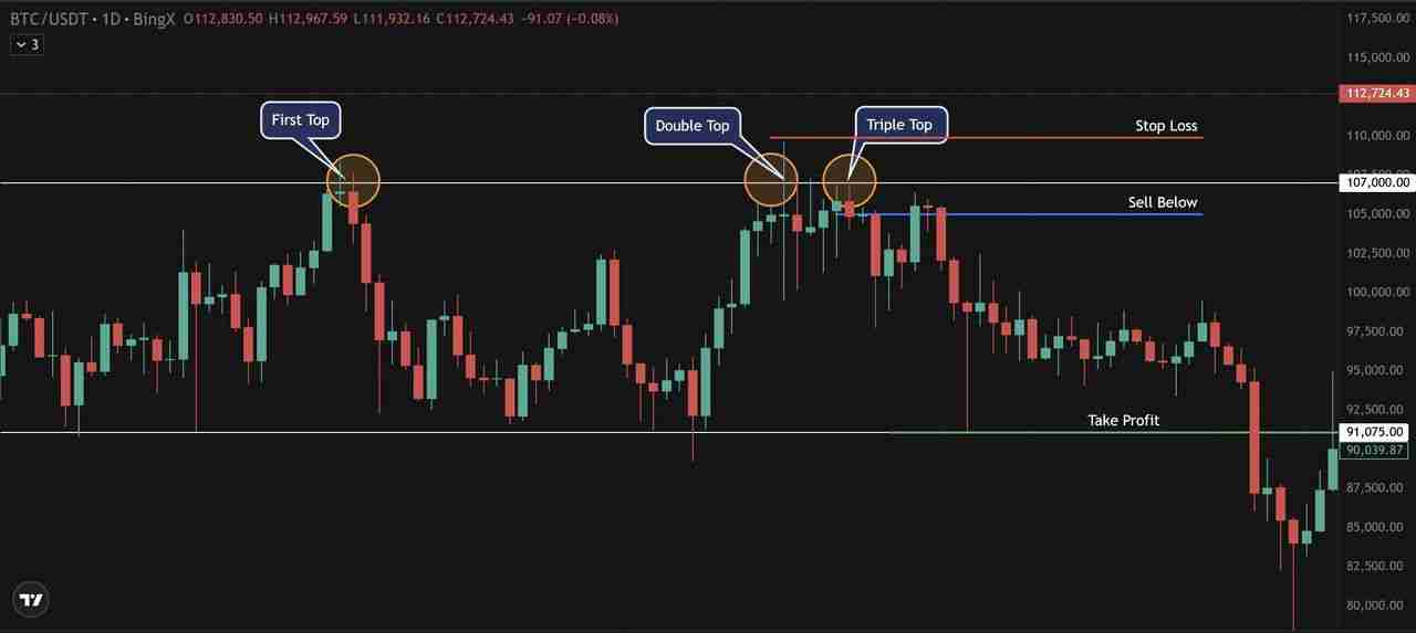 三重底形态是什么?如何掌握三重顶底形态,捕捉牛熊反转信号?