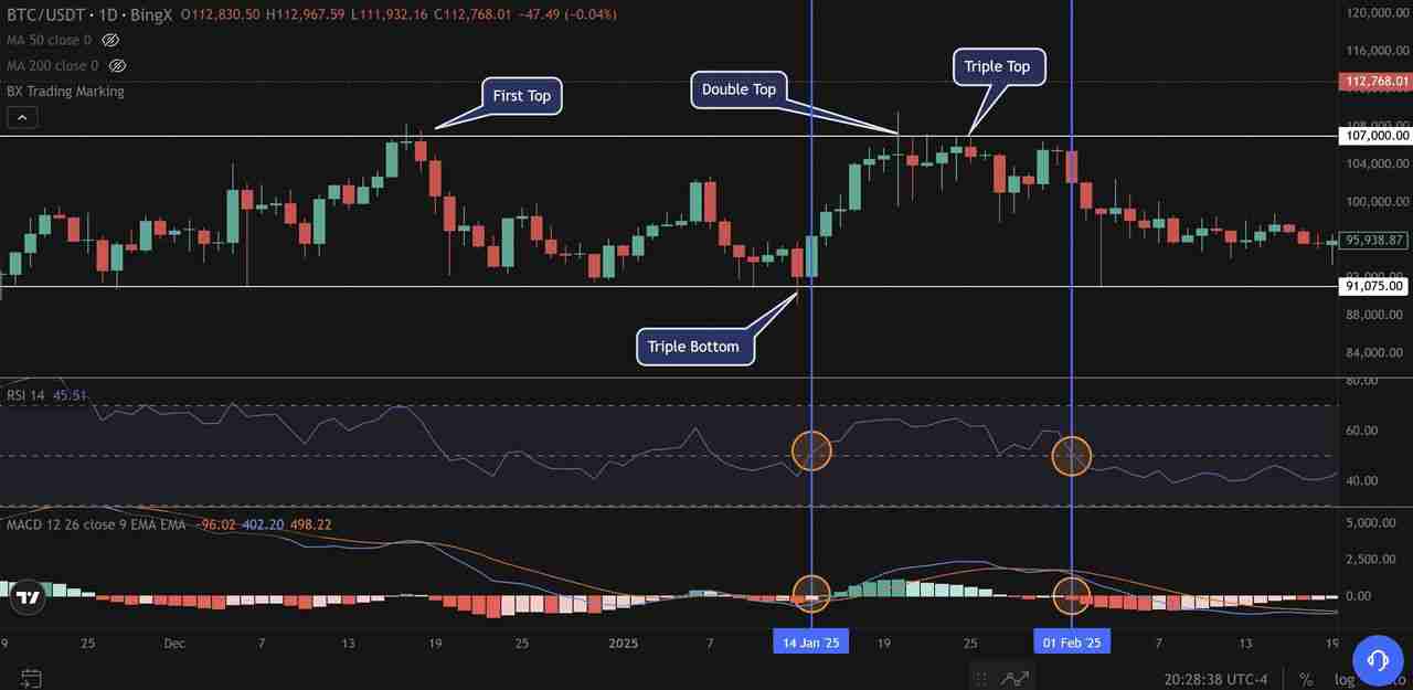 三重底形态是什么?如何掌握三重顶底形态,捕捉牛熊反转信号?