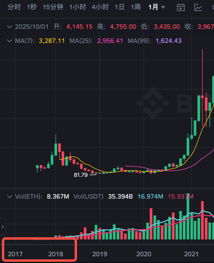 从2014到2024:以太坊ETH币价格波动历史全记录 - php中文网