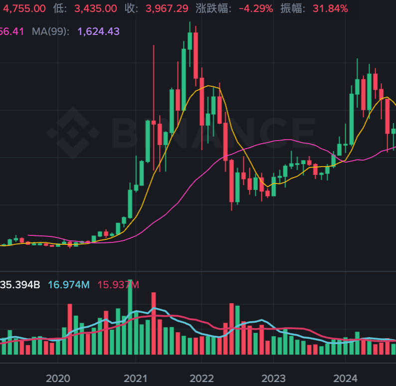 从2014到2024:以太坊ETH币价格波动历史全记录 - php中文网