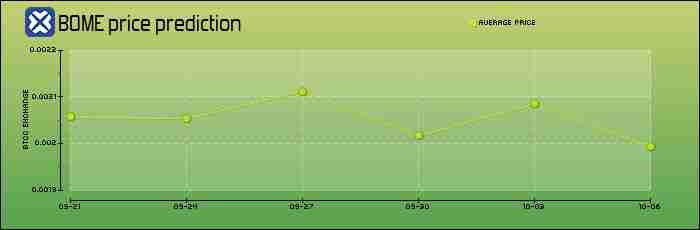 什么是BOOK OF MEME(BOME)币?怎么买?BOME特点、功能及价格预测