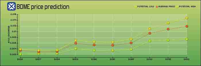 什么是BOOK OF MEME(BOME)币?怎么买?BOME特点、功能及价格预测