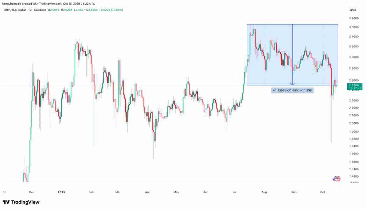 一文详细了解瑞波币(XRP) 价格在 2.50 美元展现上行潜力:57% 的涨幅仍有可能吗?