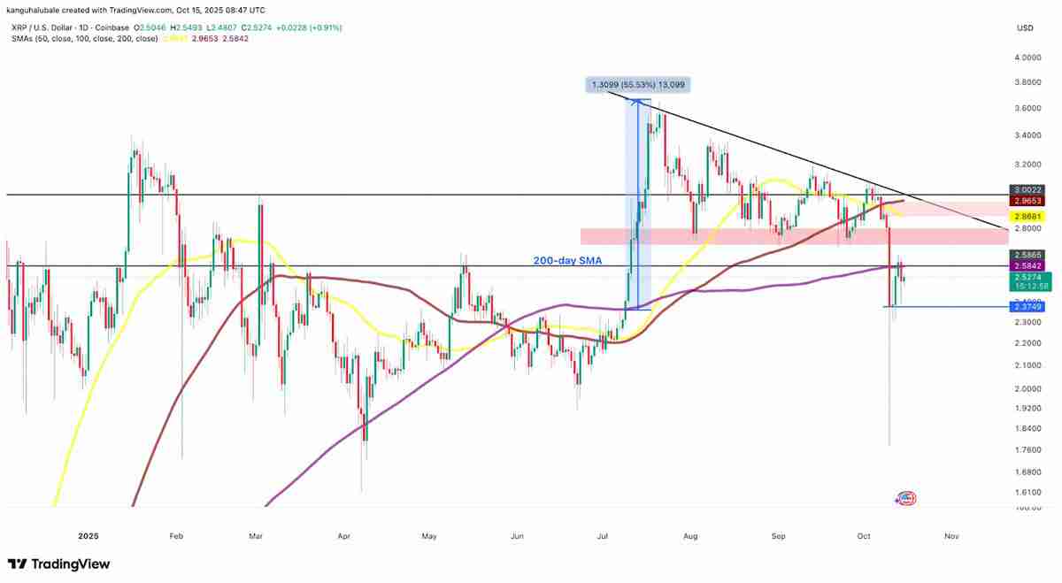 一文详细了解瑞波币(XRP) 价格在 2.50 美元展现上行潜力:57% 的涨幅仍有可能吗?