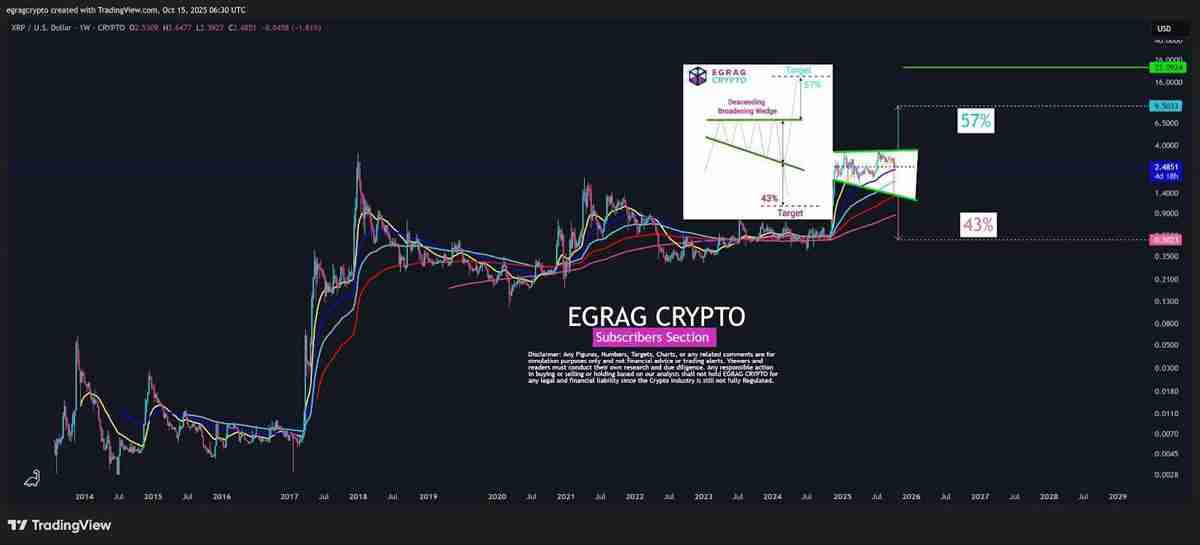 一文详细了解瑞波币(XRP) 价格在 2.50 美元展现上行潜力:57% 的涨幅仍有可能吗?