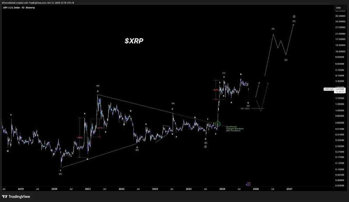 一文详细了解瑞波币(XRP) 价格在 2.50 美元展现上行潜力:57% 的涨幅仍有可能吗?