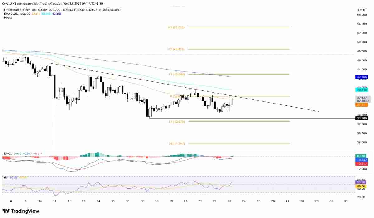 山寨币价格预测:HYPE下降三角突破,BNB,XMR随势反弹