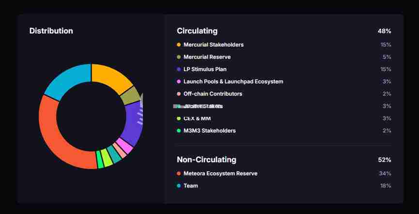 一文详细了解Meteora空投4个巨鲸地址领走28.5% 超6万散户仅分7%