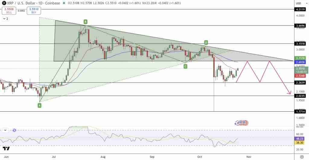 瑞波币(XRP)行情前瞻:美通胀放缓或成助推器 目标直指$2.80
