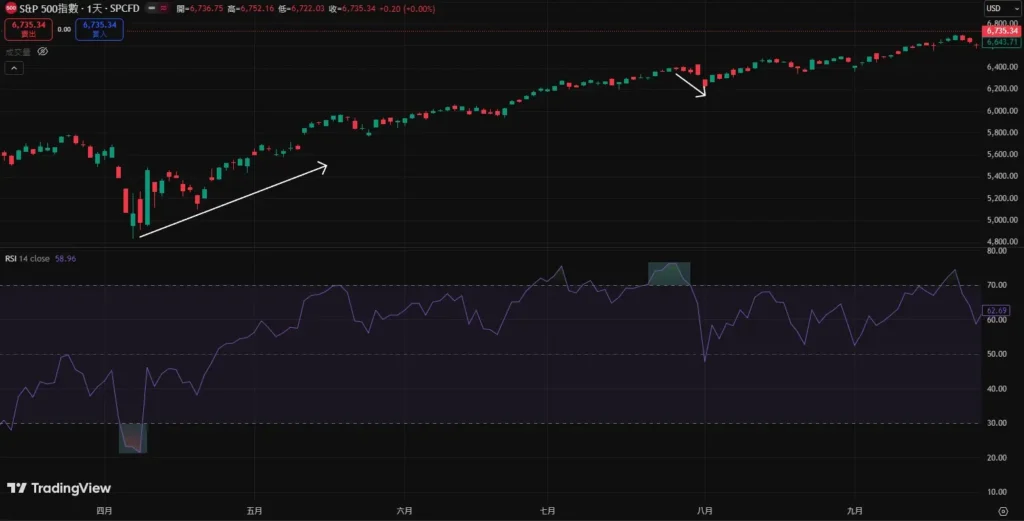 RSI指标完整教学:计算公式、参数设定与实战交易策略