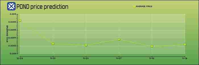 Marlin(POND)币是什么?怎么买?POND价格预测2025-2050