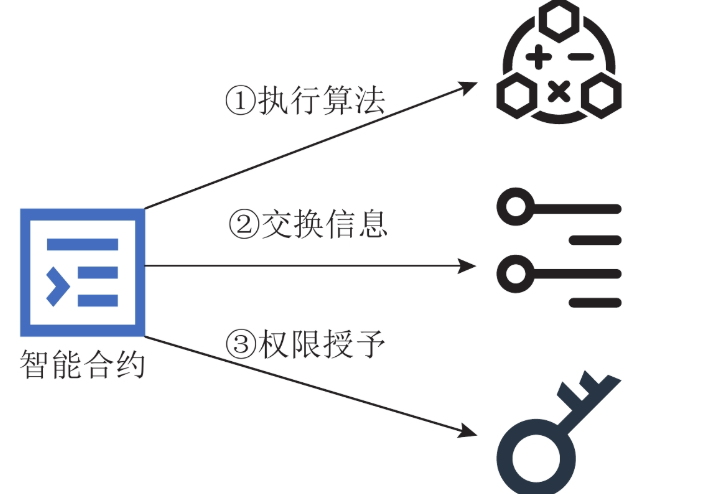 一文搞懂智能合约:从原理、编写到实际应用 - php中文网