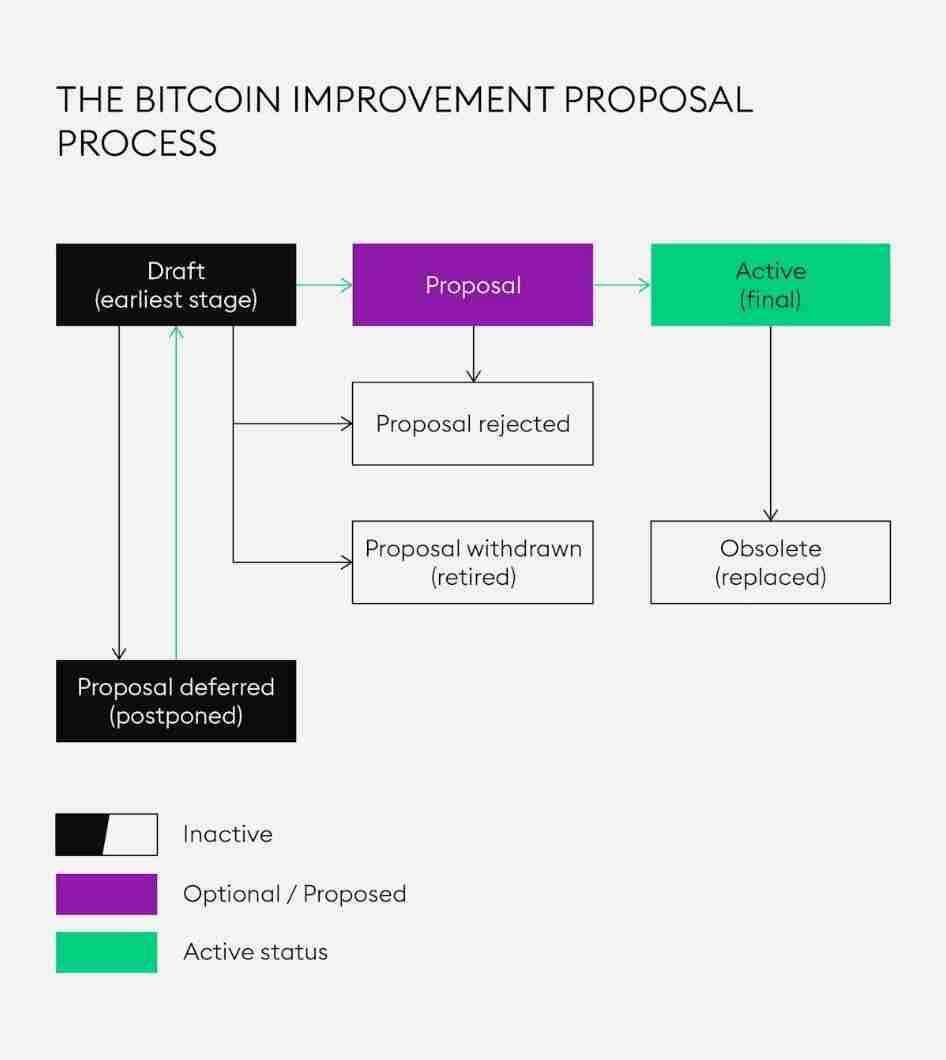 什么是BIP?为什么它们对比特币的未来如此重要?