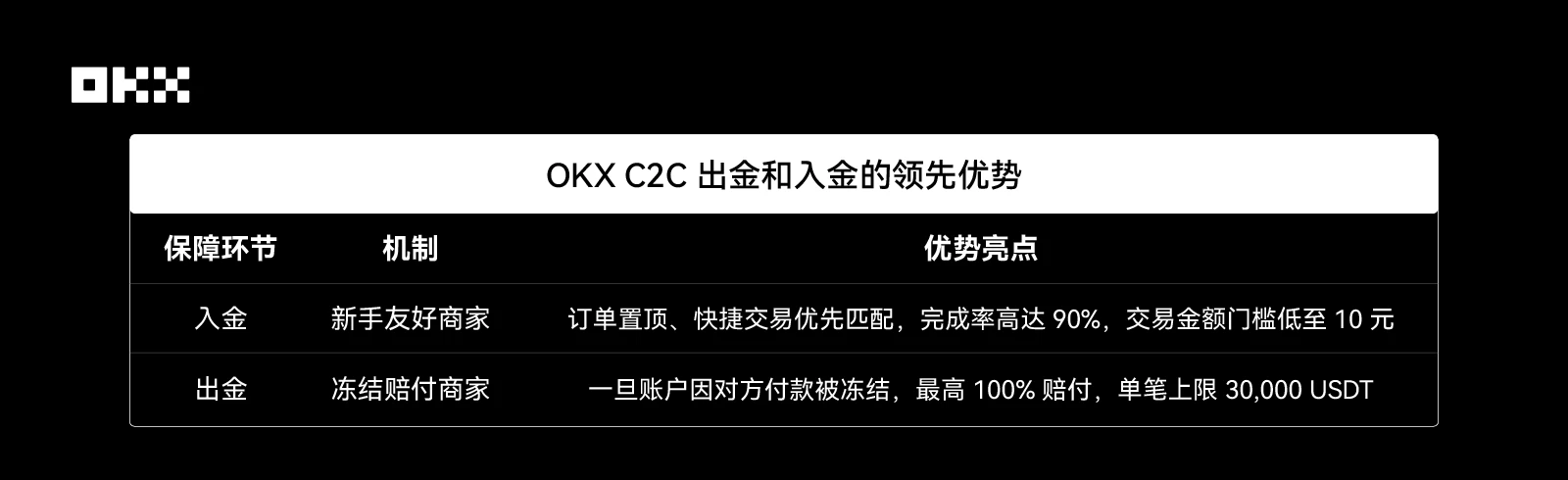 OKX C2C上线新手友好商家机制!新用户如何找到并进行交易?