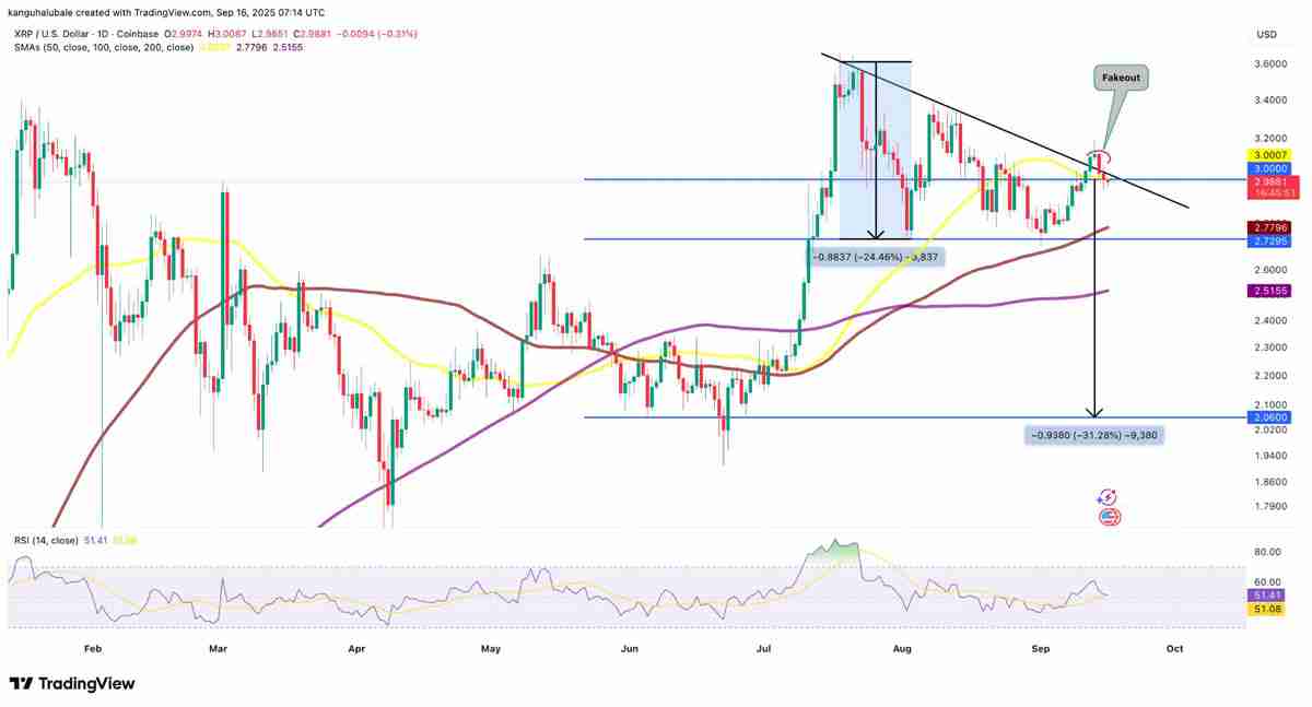 详细了解瑞波币(XRP)反弹停滞现3美元假突破,巨鲸持续抛压致上涨动能衰竭