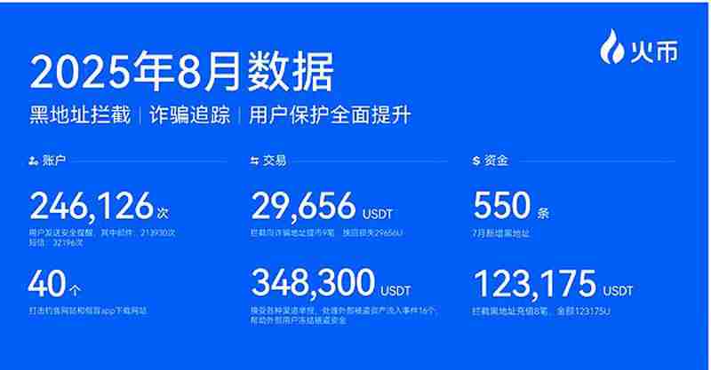 火币HTX 8月成绩单数据公布:多维度增长与生态拓展并进 开启新一轮黄金发展周期
