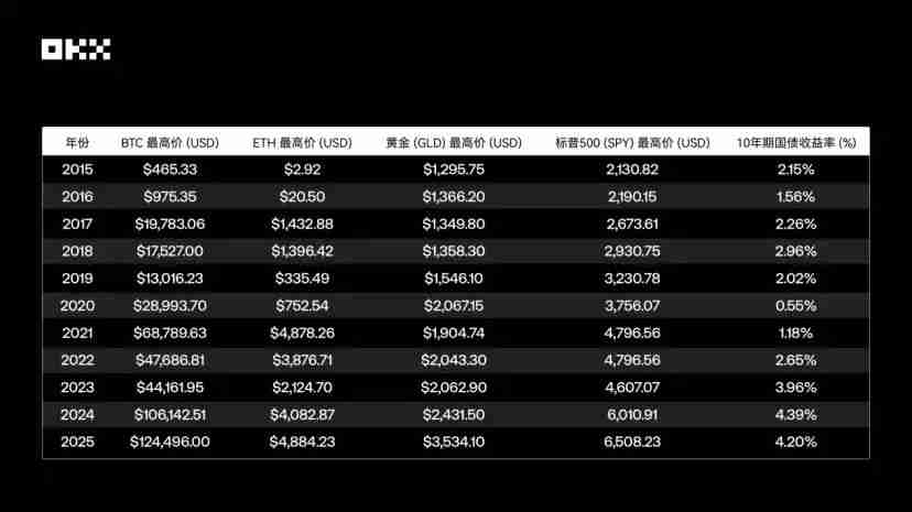OKX研究院|主流资产10年表现大起底,比特币、黄金、美股、美债等数据真相