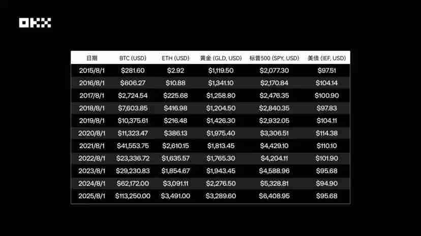OKX研究院|主流资产10年表现大起底,比特币、黄金、美股、美债等数据真相