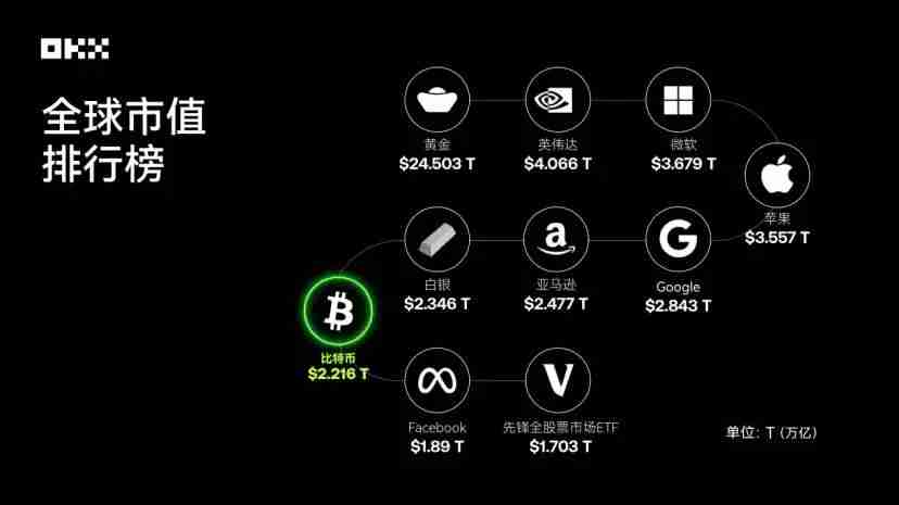 OKX研究院|主流资产10年表现大起底,比特币、黄金、美股、美债等数据真相