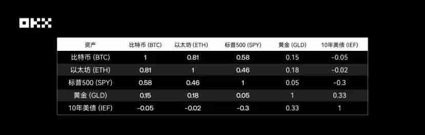 OKX研究院|主流资产10年表现大起底,比特币、黄金、美股、美债等数据真相