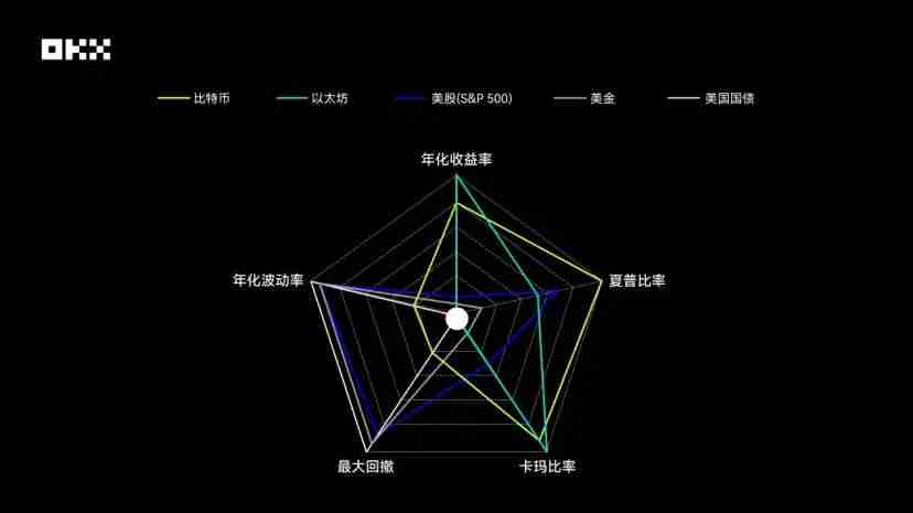 OKX研究院|主流资产10年表现大起底,比特币、黄金、美股、美债等数据真相