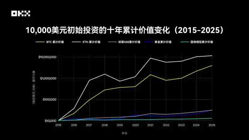 OKX研究院|主流资产10年表现大起底,比特币、黄金、美股、美债等数据真相