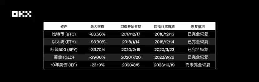 OKX研究院|主流资产10年表现大起底,比特币、黄金、美股、美债等数据真相