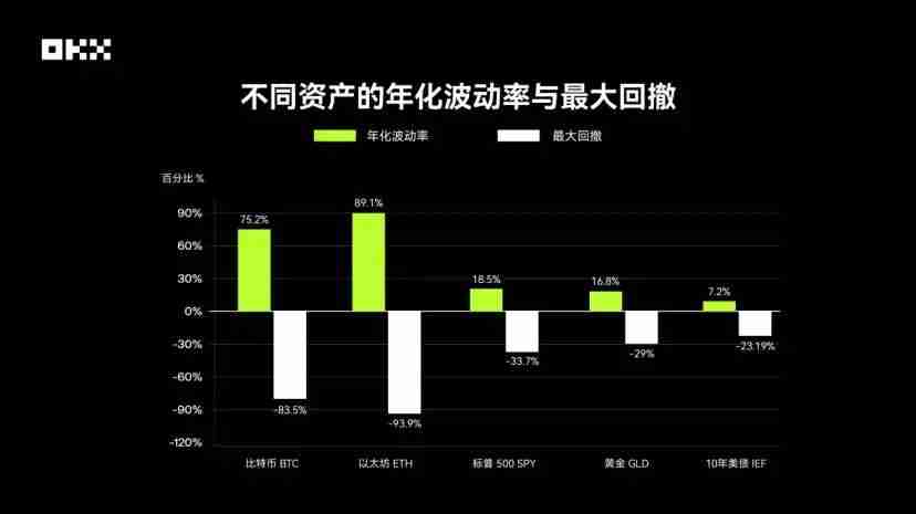 OKX研究院|主流资产10年表现大起底,比特币、黄金、美股、美债等数据真相
