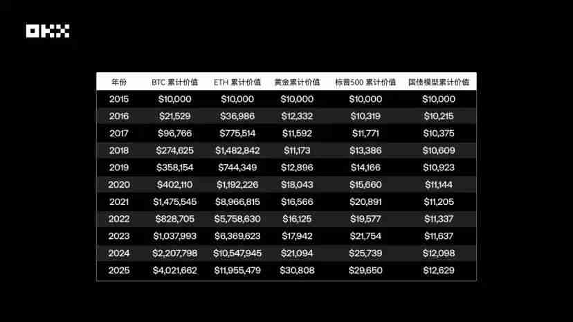 OKX研究院|主流资产10年表现大起底,比特币、黄金、美股、美债等数据真相