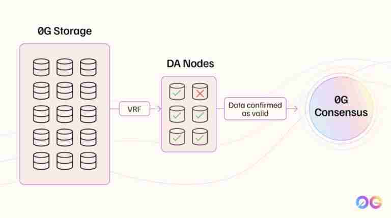 什么是 Zero Gravity (0G)币?值得投资吗?0G投资价值和代币经济学概述