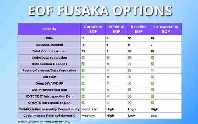 什么是以太坊Fusaka?解读以太坊Fusaka升级和EIP列表