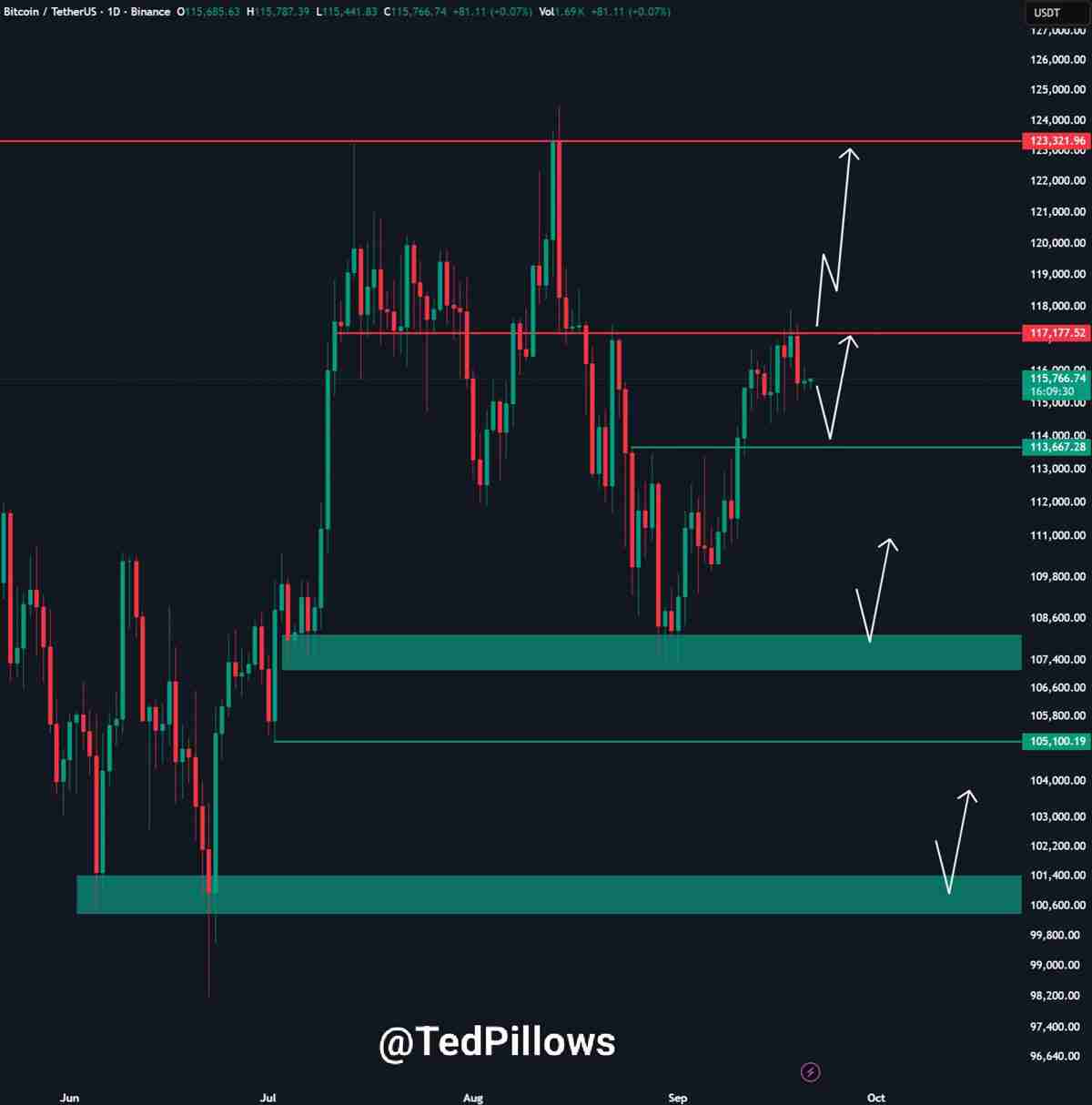 比特币(BTC)交易员紧盯关键价位,11.6万美元成多空博弈焦点原因分析