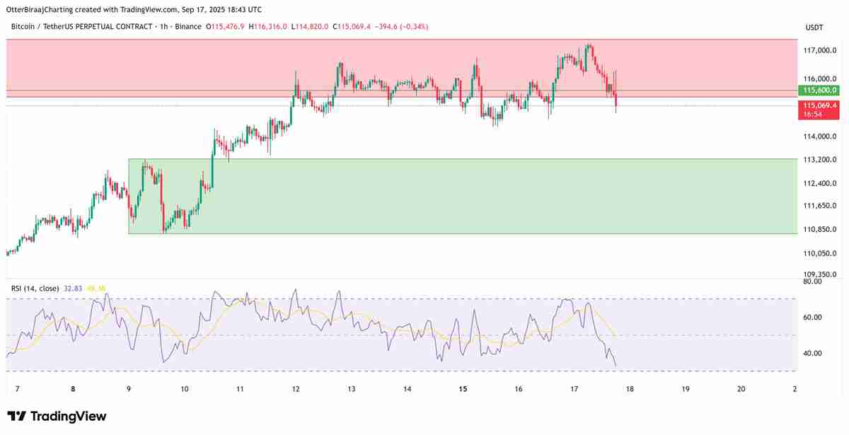 美联储实施季度点利率降息后解读,比特币(BTC)仍跌破11.5万美元