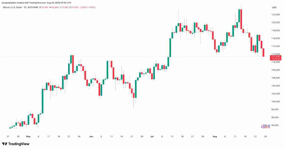 比特币(BTC)显示“周期疲劳”迹象,价格跌至11.2万美元 一文了解牛市还有吗?