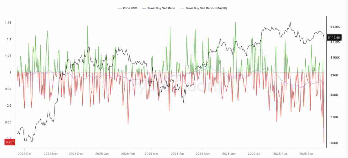 比特币(BTC)显示“周期疲劳”迹象,价格跌至11.2万美元 一文了解牛市还有吗?