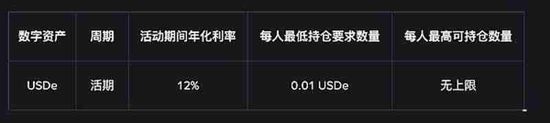 币安(BINANCE)USDe奖励发放正式启动 现可享 12% 活动年化收益率