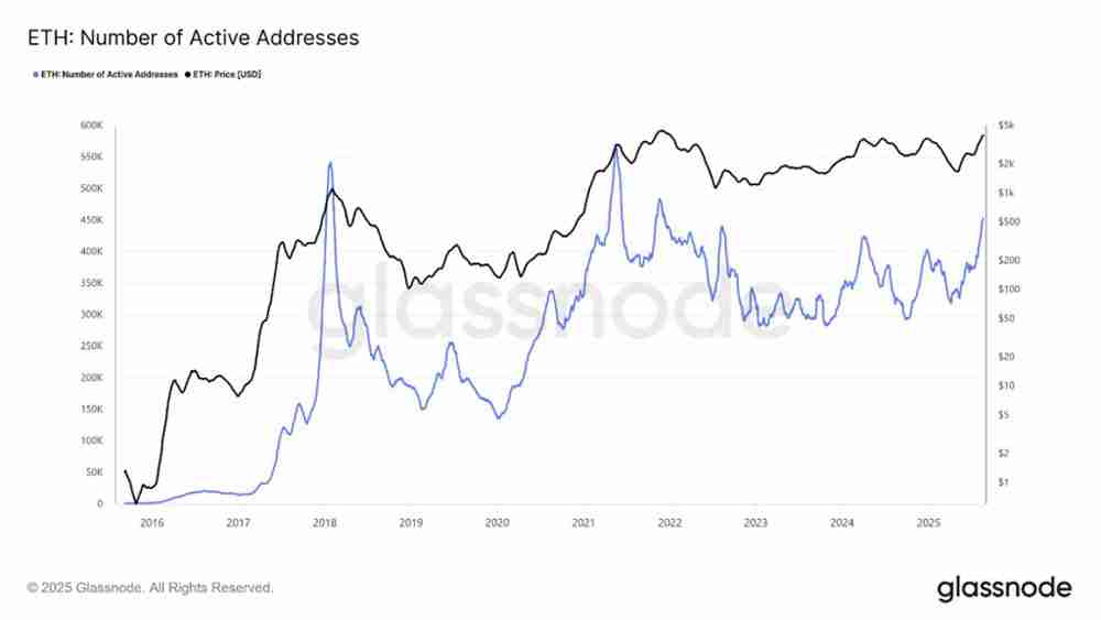 以太坊(ETH)价格预测:这一关键链上水平或推动价格达5000美元