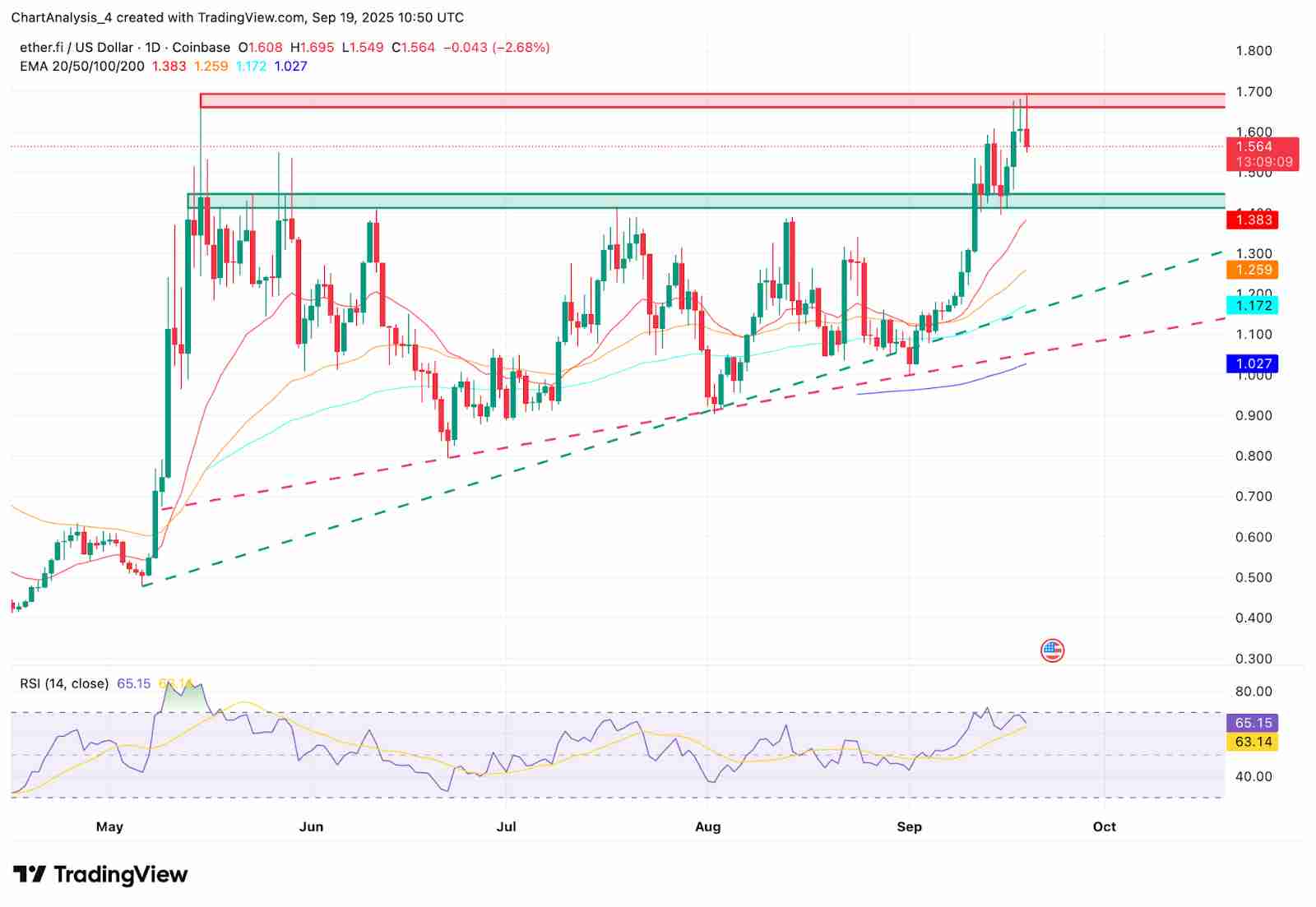 ether.fi (ETHFI)币是什么?未来价格如何?2025-2030年价格预测